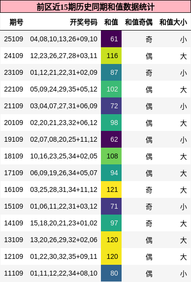和值分析