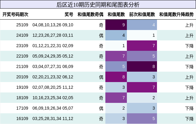 后区近10期历史同期和尾图表分析