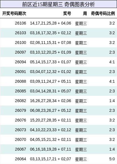 前区近15期星期三 奇偶图表分析