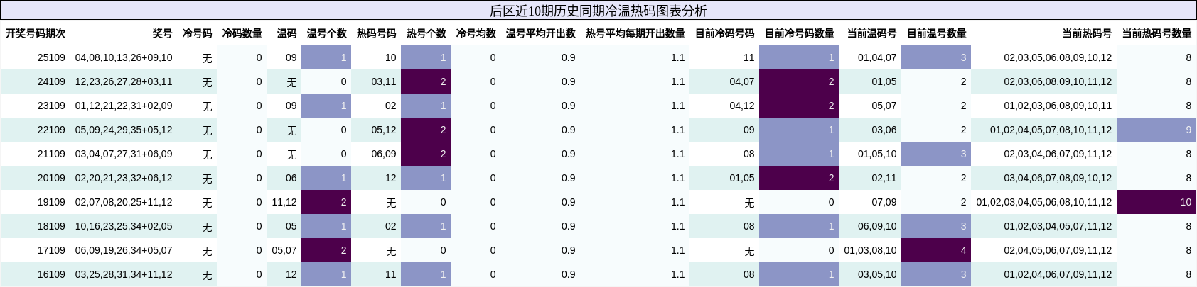后区近10期历史同期冷温热码图表分析