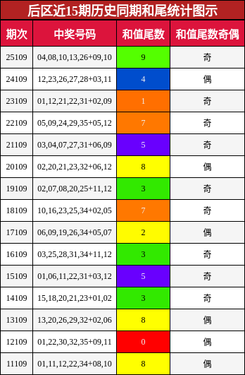 后区近15期历史同期和尾统计图示