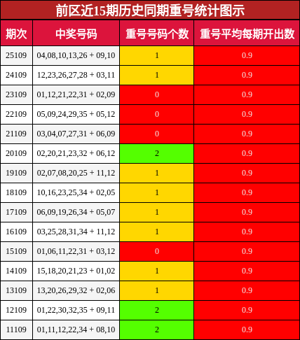 前区近15期历史同期重号统计图示