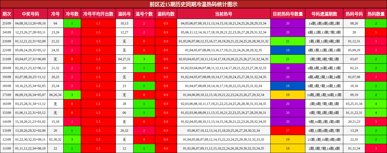 前区近15期历史同期冷温热码统计图示
