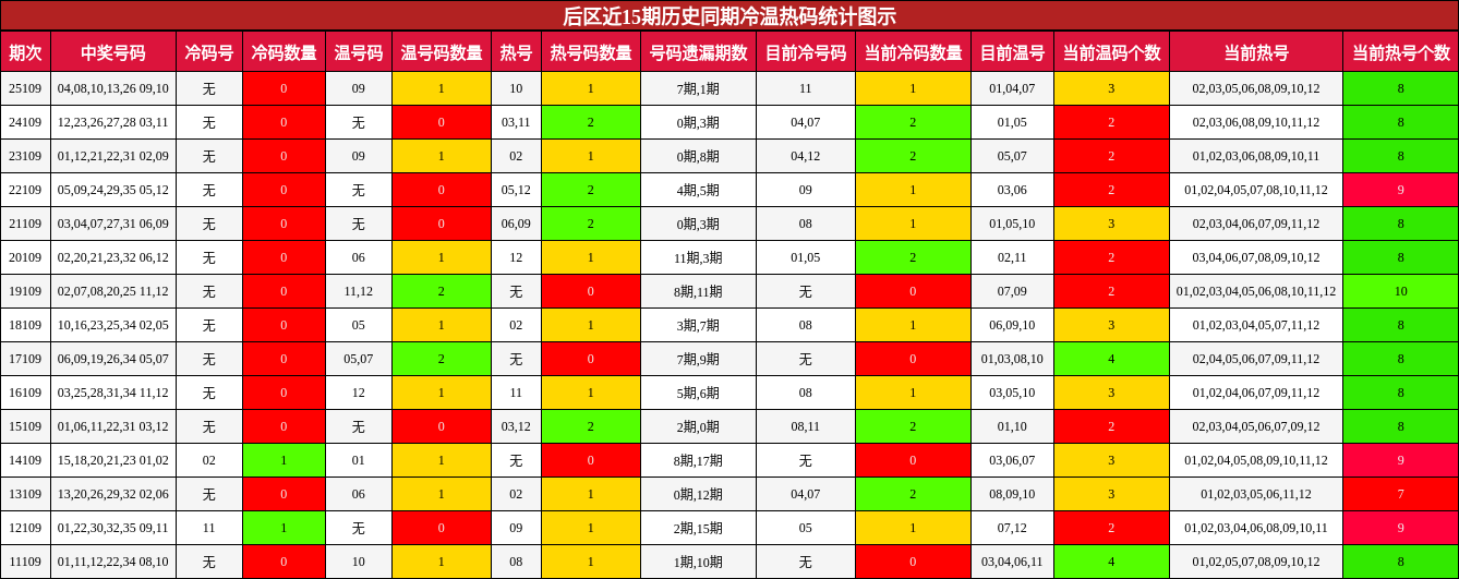 后区近15期历史同期冷温热码统计图示