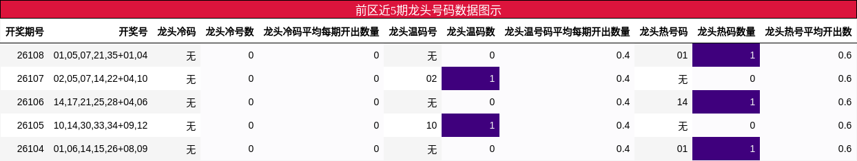 前区近5期龙头号码数据图示
