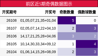 前区近5期奇偶数据图示