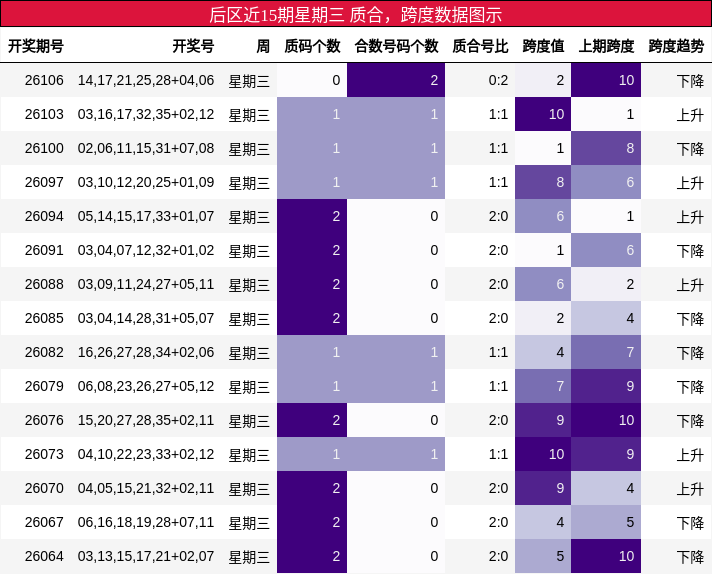 后区近15期星期三 质合，跨度数据图示