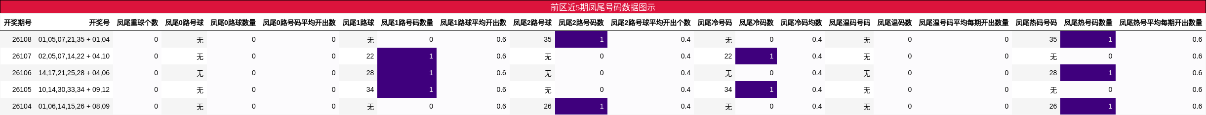 前区近5期凤尾号码数据图示