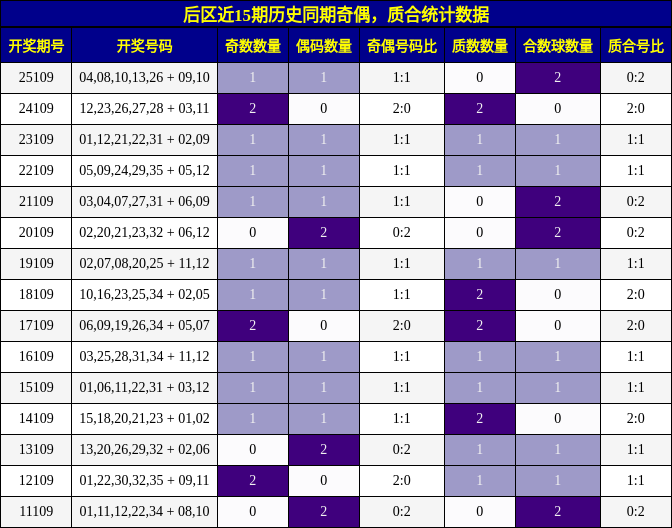 后区近15期历史同期奇偶，质合统计数据
