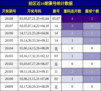 前区近10期重号统计数据