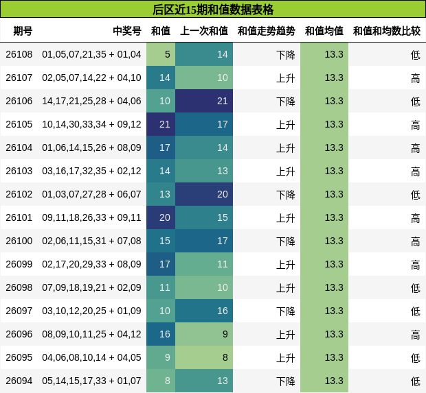 后区近15期和值数据表格