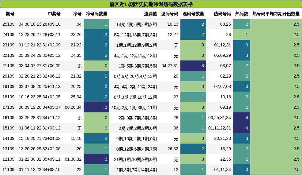 前区近15期历史同期冷温热码数据表格