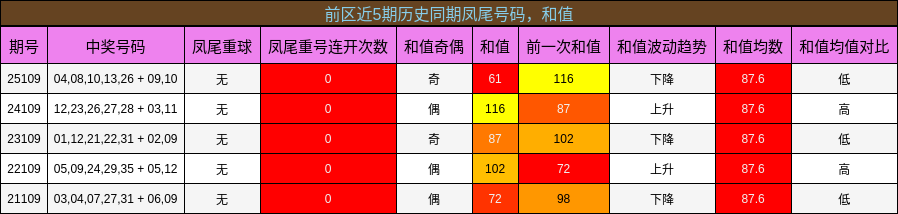 前区近5期历史同期凤尾号码,和值