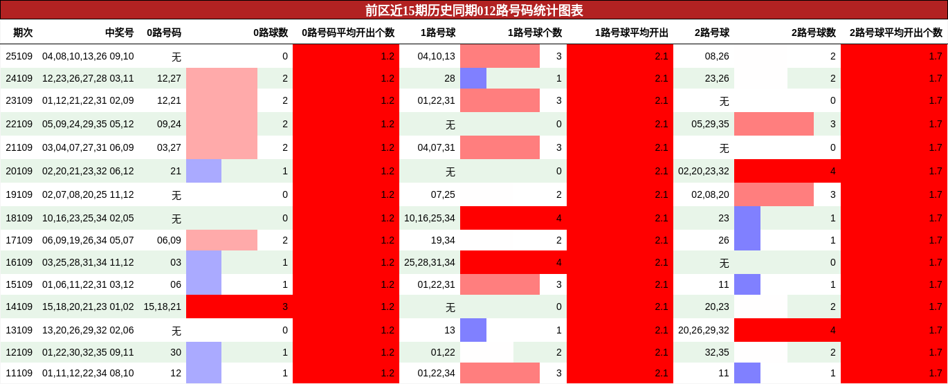 012路号码分析