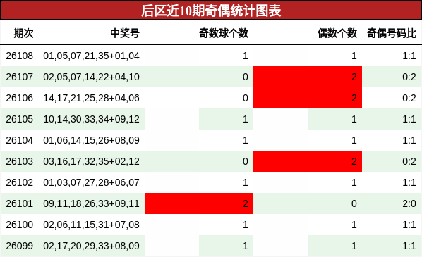 奇偶分析