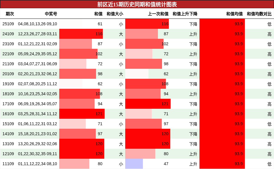 和值分析
