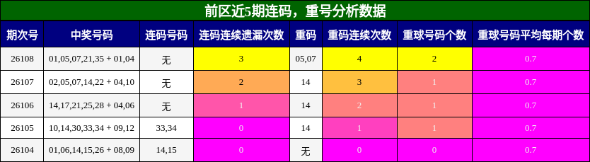 连码分析,重号分析