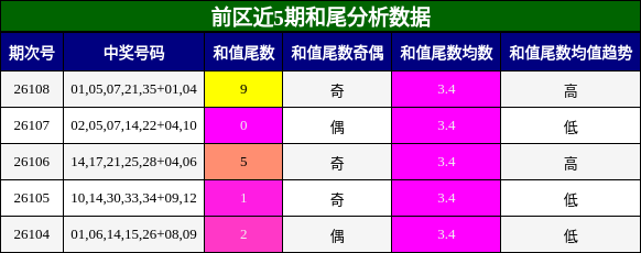 和尾分析