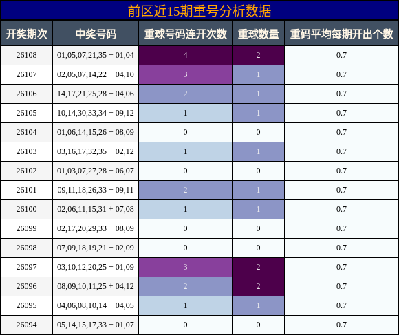 前区近15期重号分析数据