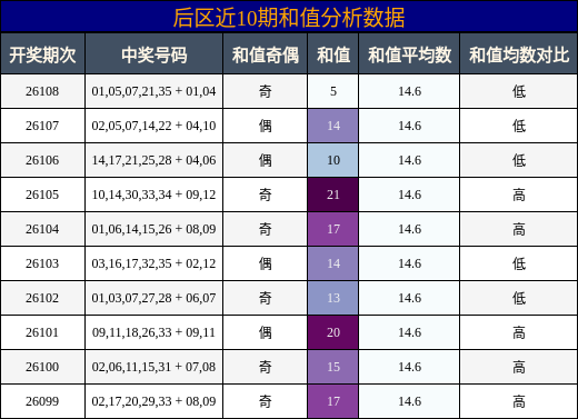 后区近10期和值分析数据