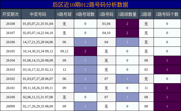 后区近10期012路号码分析数据