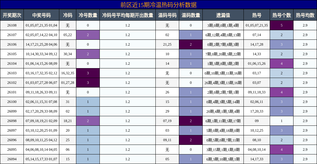 前区近15期冷温热码分析数据