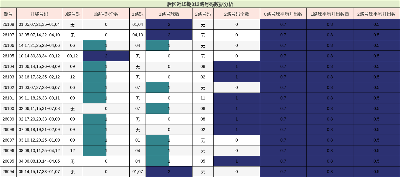 后区012路号码分析