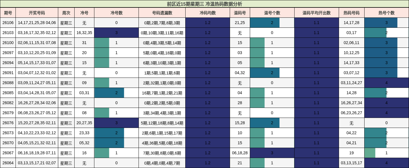 前区冷温热码分析