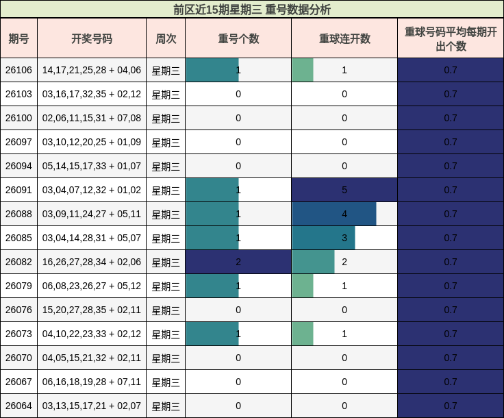 前区重号分析