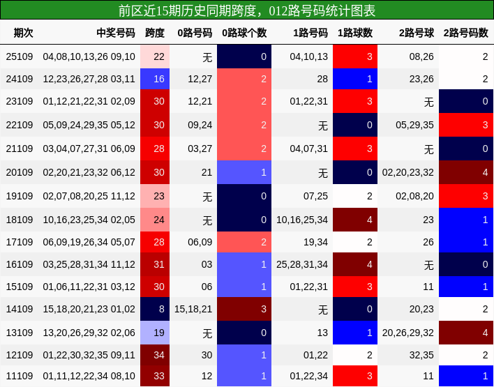 跨度分析，012路号码分析