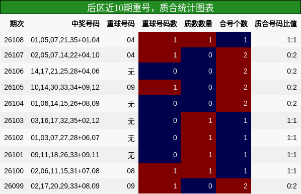 重号分析，质合分析