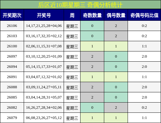 后区近10期星期三 奇偶分析统计