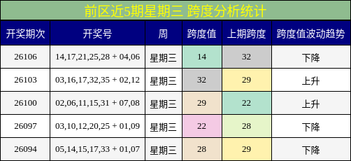 前区近5期星期三 跨度分析统计