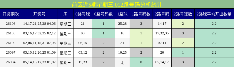 前区近5期星期三 012路号码分析统计