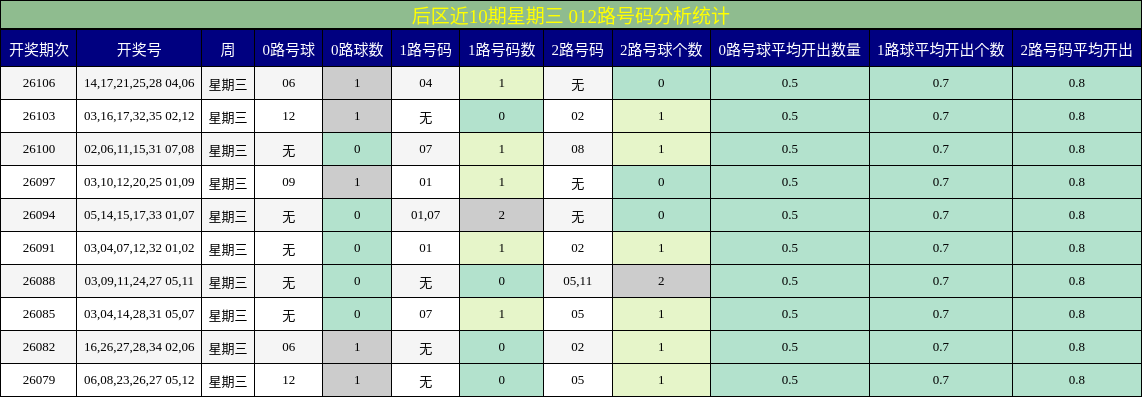 后区近10期星期三 012路号码分析统计