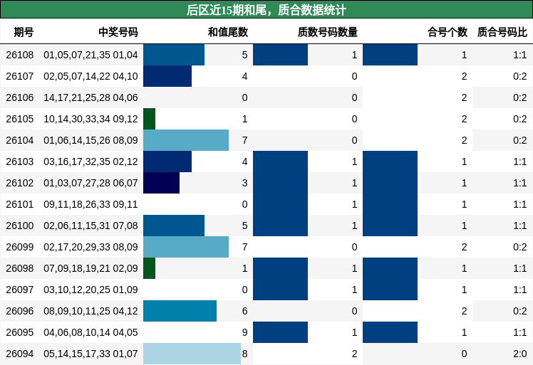 后区近15期和尾，质合数据统计