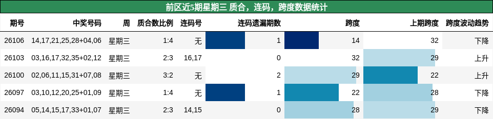 前区近5期星期三 质合，连码，跨度数据统计