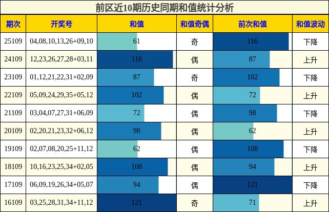 前区近10期历史同期和值统计分析
