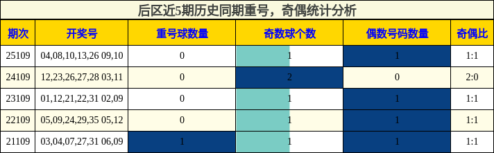 后区近5期历史同期重号，奇偶统计分析