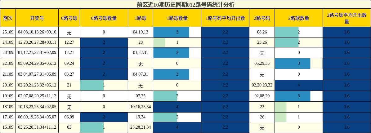 前区近10期历史同期012路号码统计分析