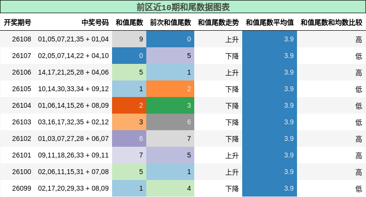 和尾分析