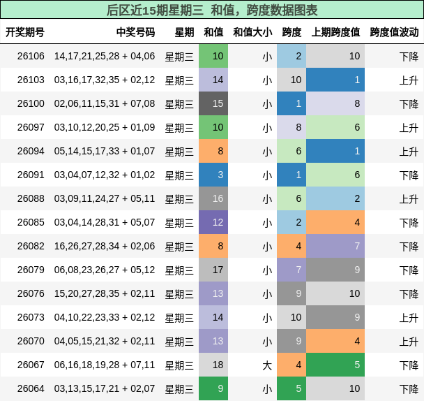 和值分析,跨度分析