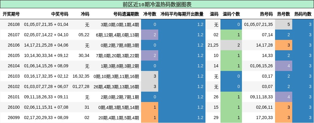 冷温热码分析