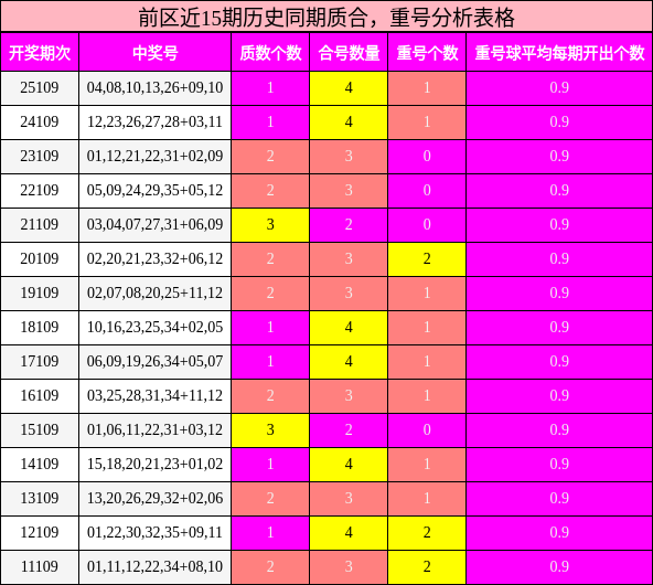 质合分析,重号分析