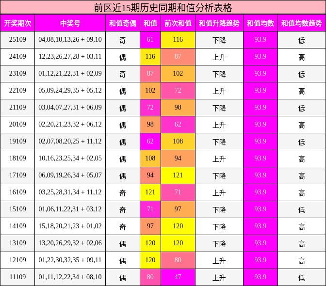 和值分析
