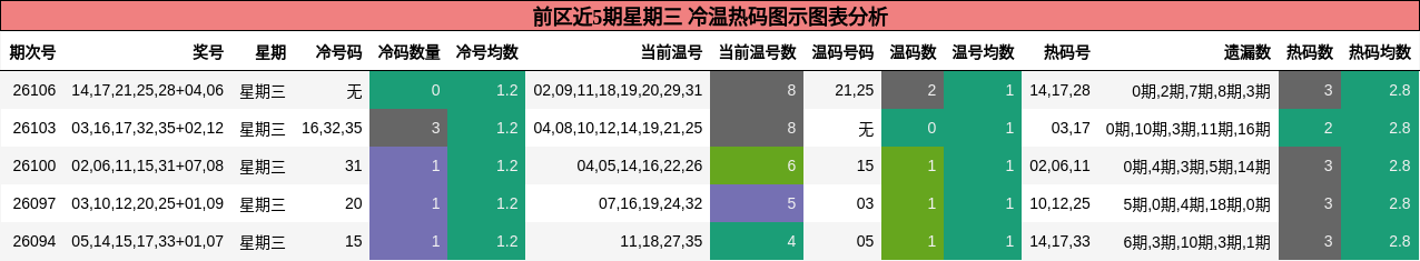 前区近5期星期三 冷温热码图示图表分析
