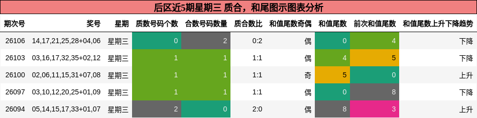 后区近5期星期三 质合，和尾图示图表分析