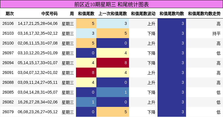 前区近10期星期三 和尾统计图表