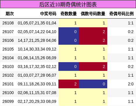 后区近10期奇偶统计图表