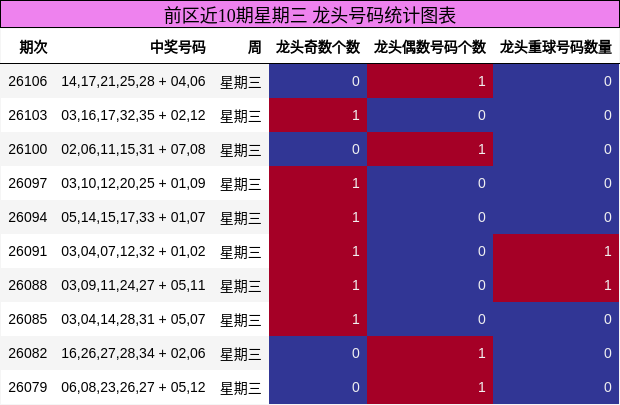 前区近10期星期三 龙头号码统计图表